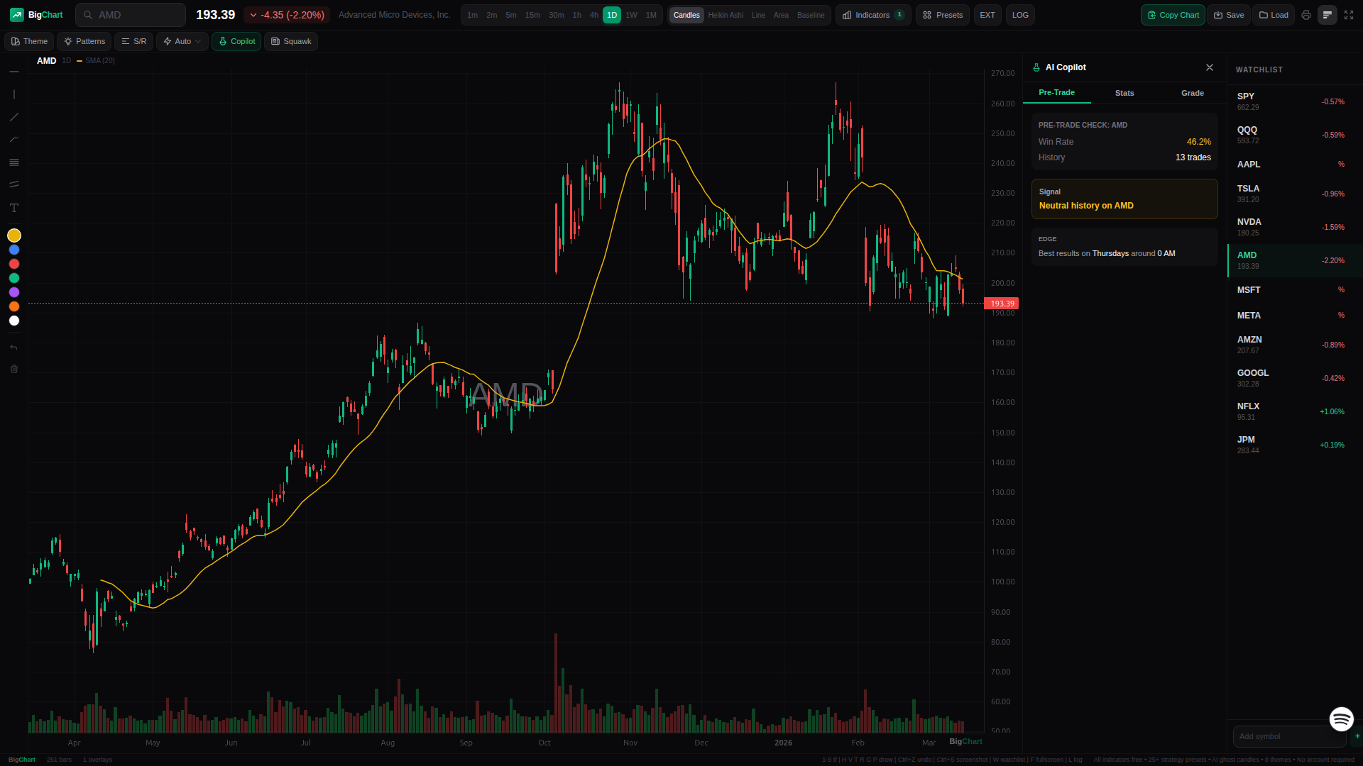 BigChart AI Copilot showing trade history on AMD chart