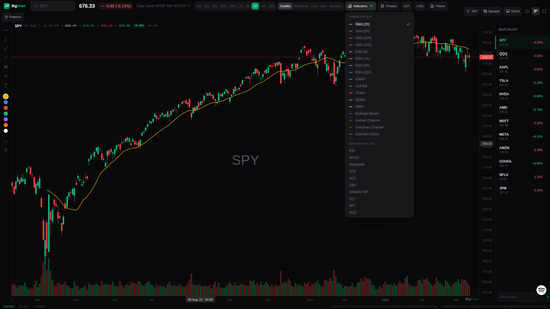 Technical Indicators