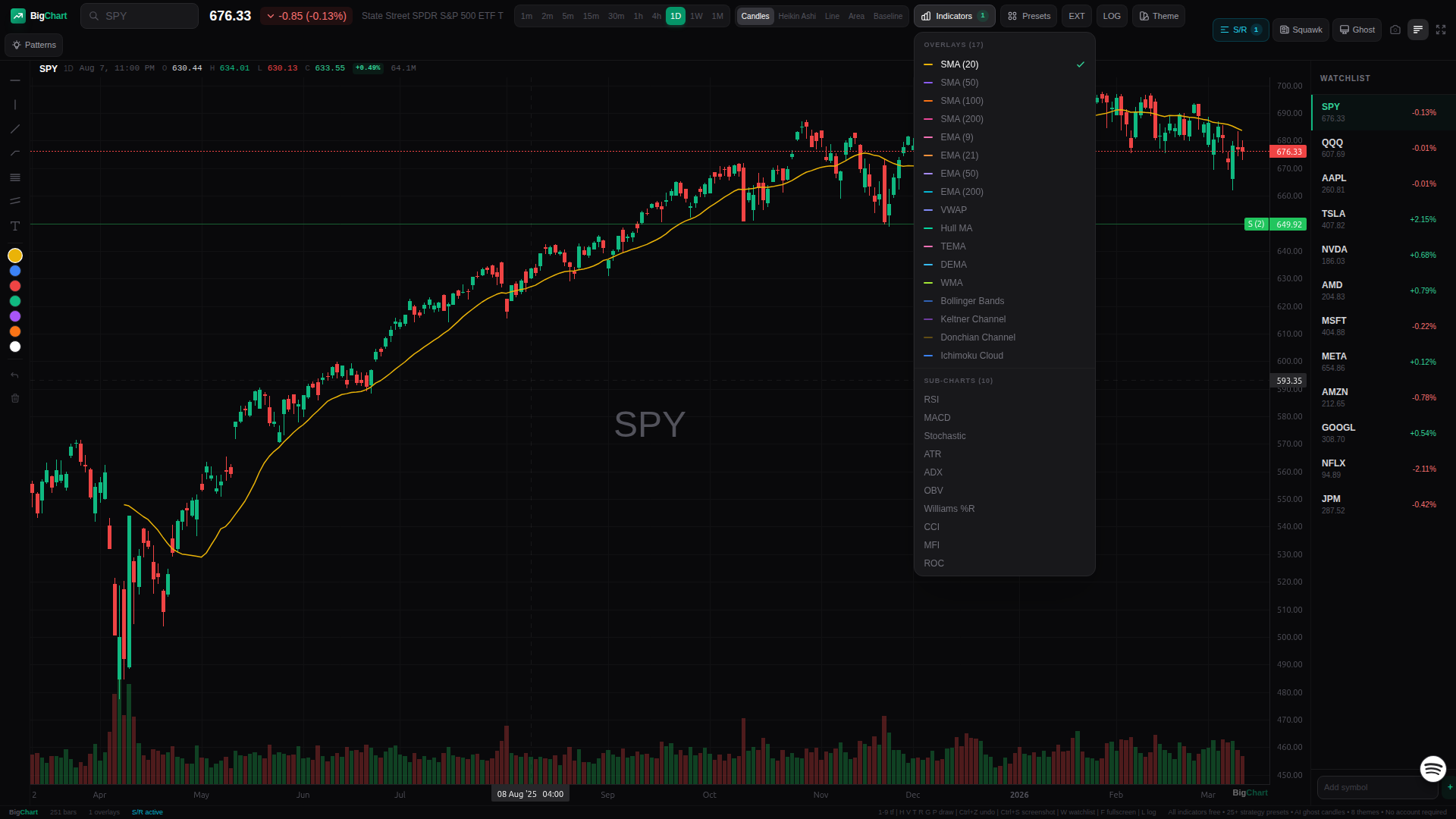 Support and Resistance Levels